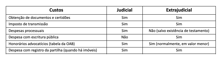 dúvidas sobre inventário